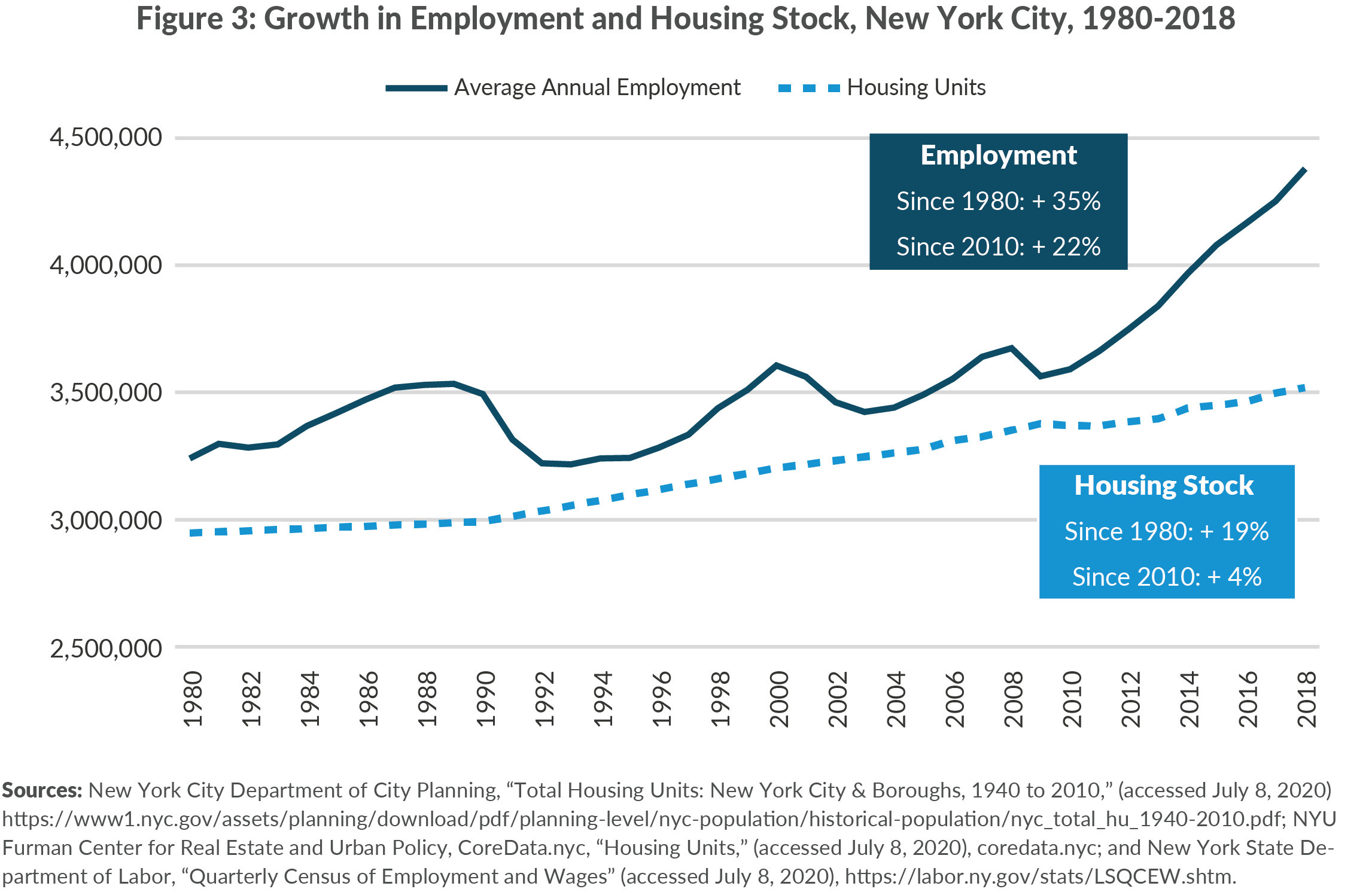Strategies to Boost Housing Production in the New York City